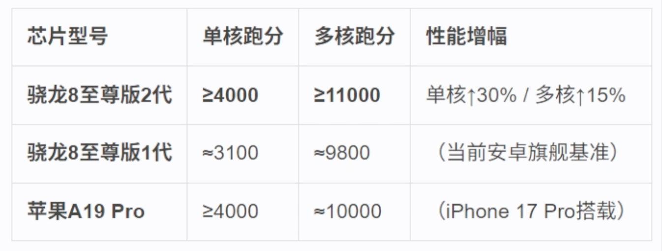 骁龙8Elite2参数全曝光,性能飙升不涨价,小米16将全球首发搭载
