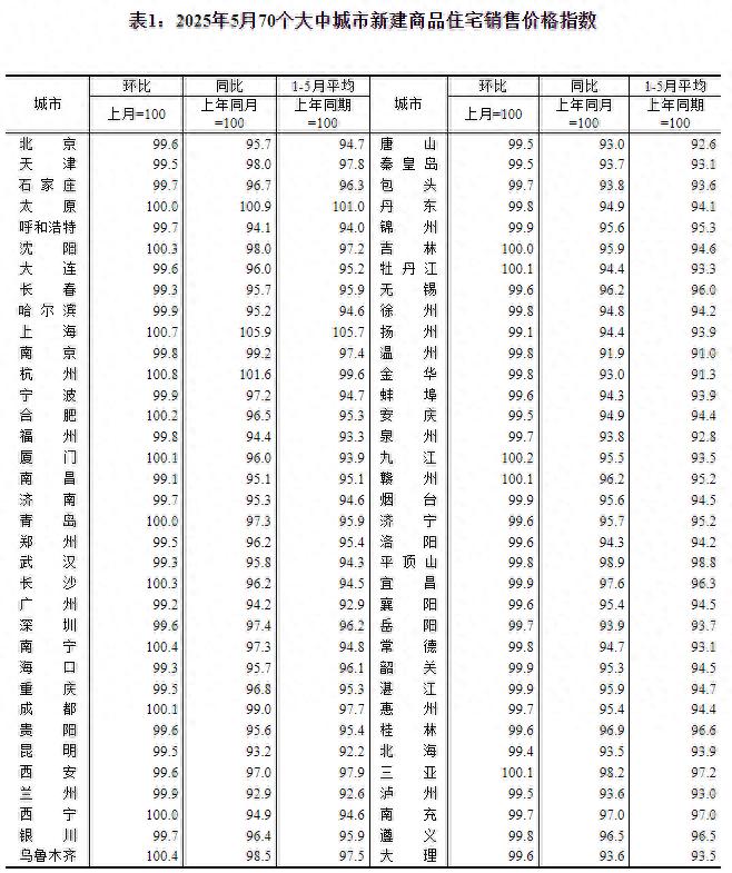 房价涨了还是跌了?最新数据公布!