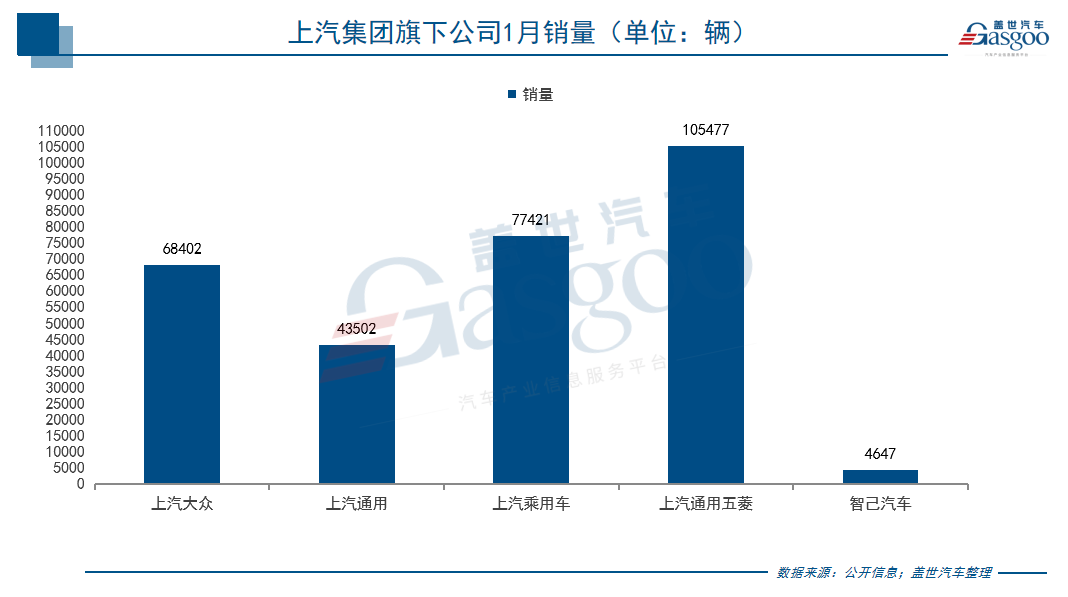 上汽1月产销双增，增长结构见&ldquo;新三驾马车&rdquo;